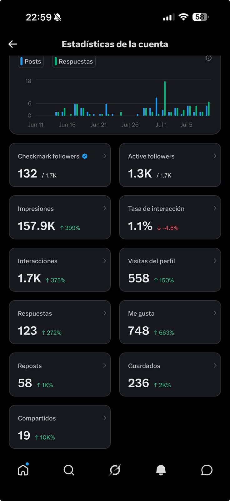 Estadísticas reales de mi cuenta de X: impresiones, interacciones, guardados y visitas al perfil de las últimas 4 semanas